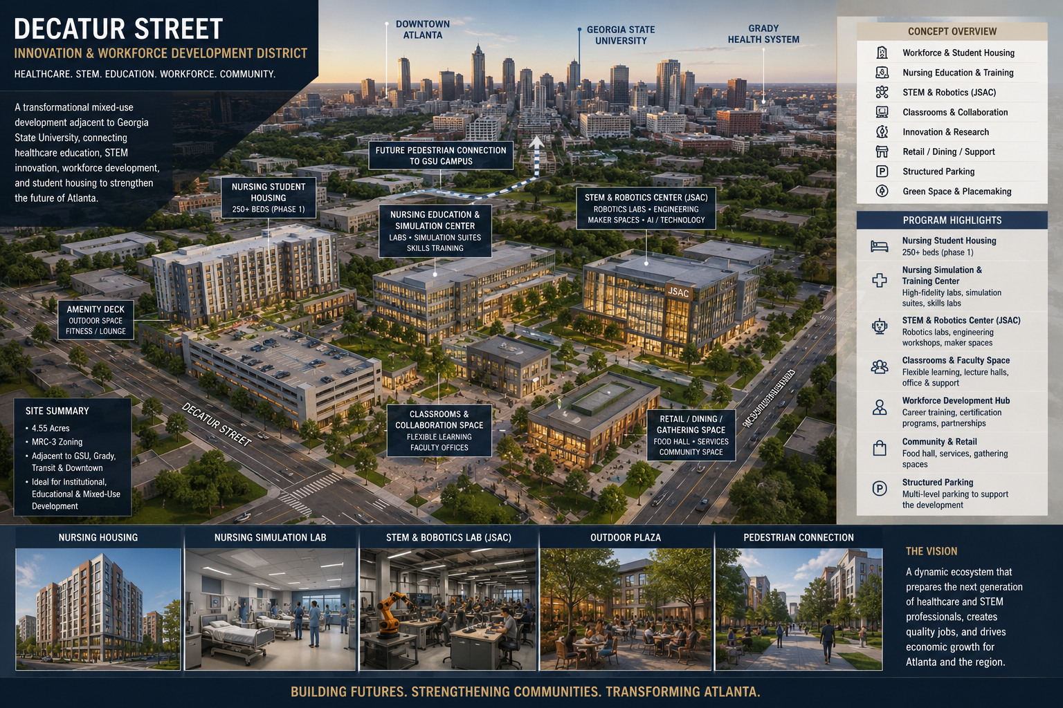 Concept board for the Decatur Street Innovation and Workforce Development District: an aerial rendering showing nursing student housing, a nursing education and simulation center, a STEM and robotics center, classrooms and collaboration space, retail and gathering space, structured parking, and a pedestrian connection toward the Georgia State University campus, with downtown Atlanta and Grady Health System in the background.